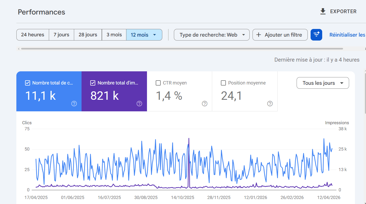 Évolution des clics et impressions SEO dans Google Search Console
