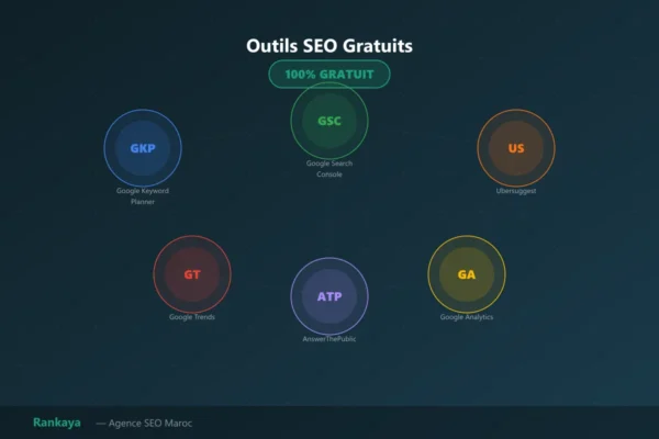 Outil de planification des mots clés gratuit : Google Keyword Planner et alternatives